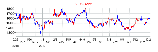 2019年4月22日 11:11前後のの株価チャート